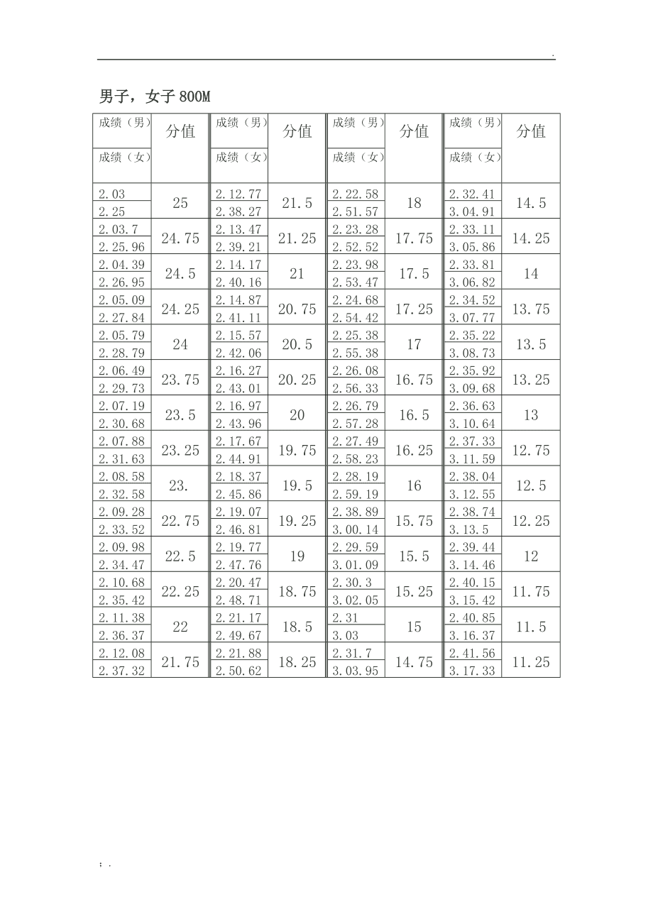 高考体育评分标准_第3页