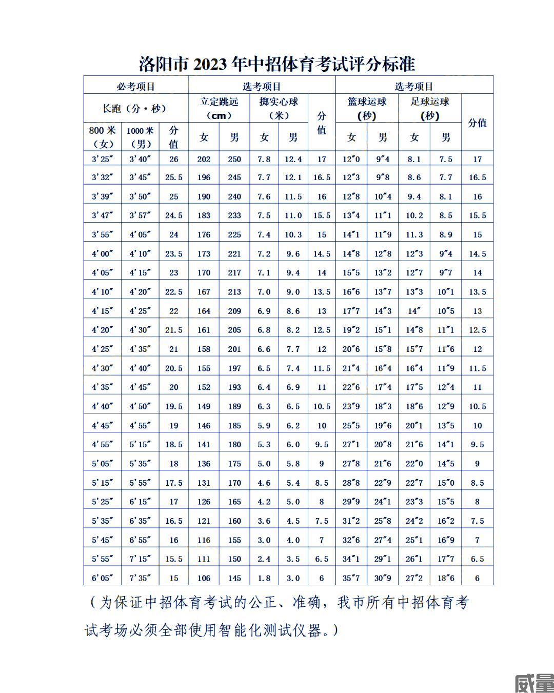 河南体育中考考试项目及评分办法(图1)