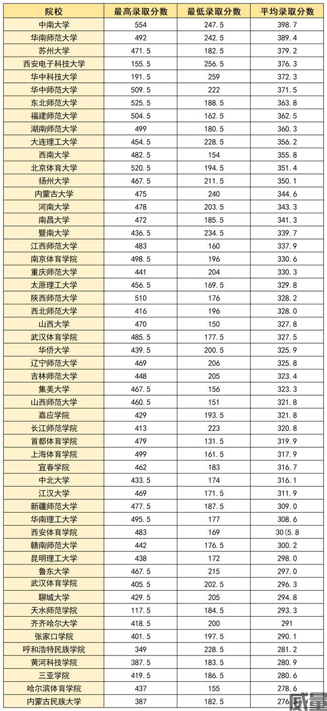 2022年体育单招分数线标准参考