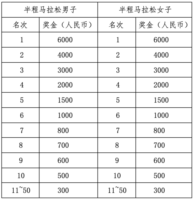 报名截止8月25日|2023中国田协认证赛事-延边和龙半程马拉松9月23日开跑(图6)