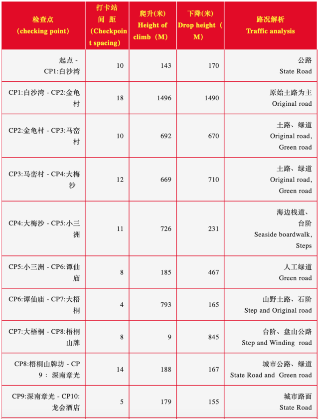 报名截止9月15日！2023UTSZ深圳百英里越野跑12月23日开跑(图6)
