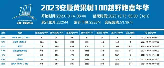 报名截止9月15日|2023安顺·黄果树100越野跑嘉年华10月14日贵州安顺黄果树旅游区开跑(图17)