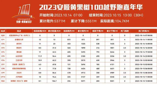 报名截止9月15日|2023安顺·黄果树100越野跑嘉年华10月14日贵州安顺黄果树旅游区开跑(图15)