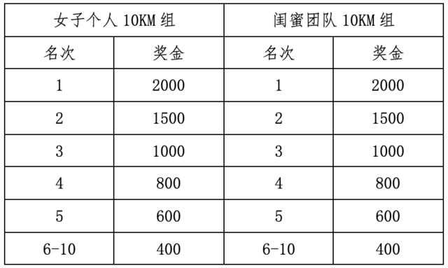 报名截止8月25日|"铿锵玫瑰-越跑两岸"2023海峡两岸女子跑10K精英赛10月2日昆山巴城开跑(图4)
