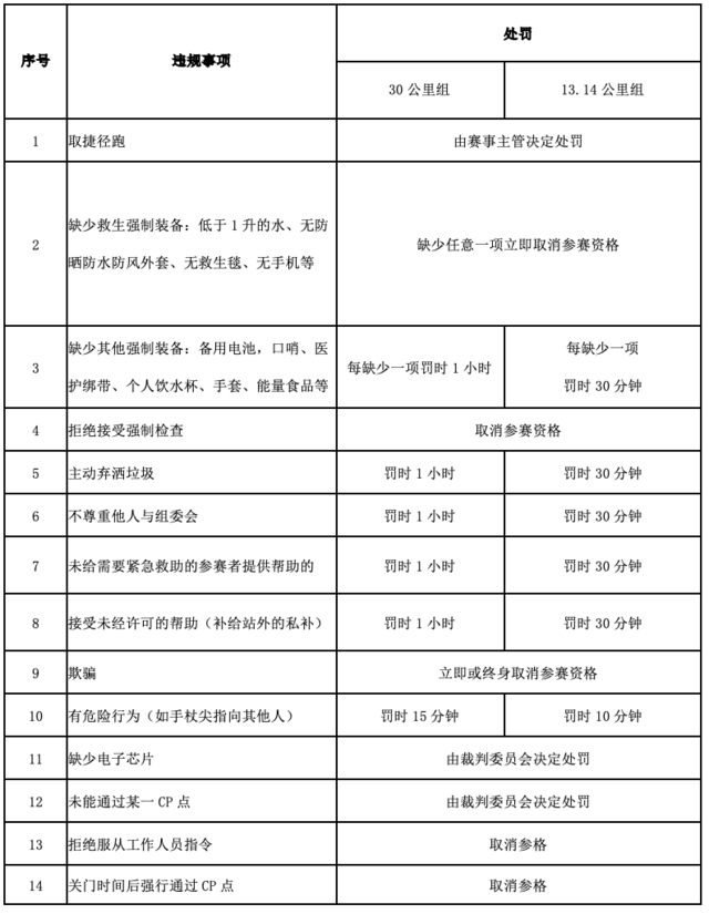报名截止9月10日|2023春沐源-河源溯溪越野挑战赛9月17日在广东河源市春沐源小镇鸣笛开跑(图13)