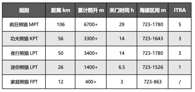 第二阶段报名截止8月31日|2023熊猫超级山径赛10月14日在四川都江堰市汶川县开跑(图3)