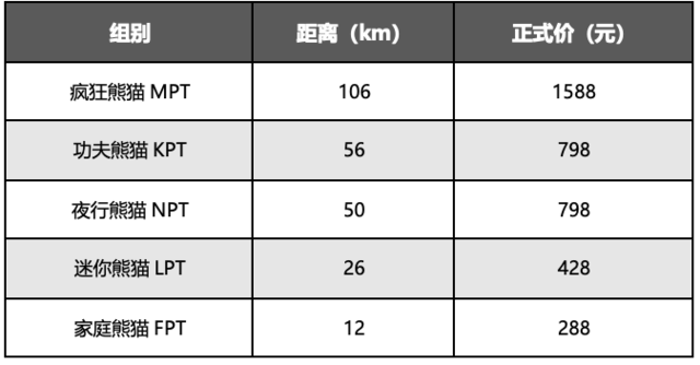 第二阶段报名截止8月31日|2023熊猫超级山径赛10月14日在四川都江堰市汶川县开跑(图6)