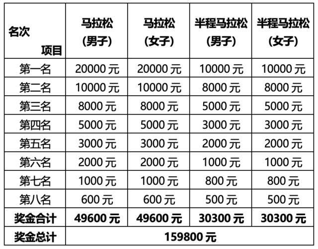 预报名截止9月5日|中国田协认证赛事,2023怀柔长城马拉松暨第54届公园半程马拉松北京公开赛将于10月15日鸣枪开跑(图6)