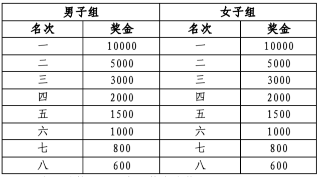 报名截止9月30日|中国田协认证赛事！2023安徽滁州马拉松11月5日在滁州市南谯区滁州奥体中心鸣枪开跑(图9)