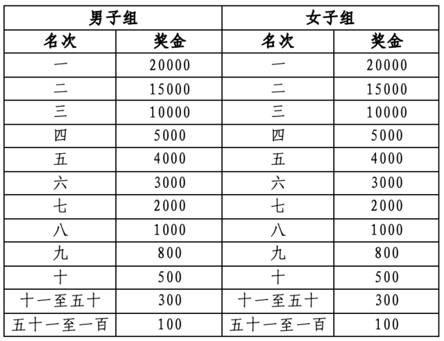 报名截止9月30日|中国田协认证赛事！2023安徽滁州马拉松11月5日在滁州市南谯区滁州奥体中心鸣枪开跑(图7)