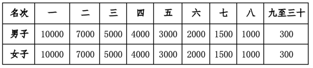 报名截止9月4日！“相约美丽草原 共享休闲体育” 2023第七届内蒙古草原休闲体育大会枫林草原越野跑9月25日鸣枪开跑(图8)