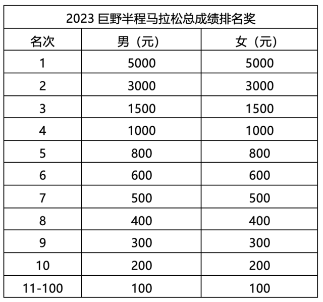 报名截止9月8日|2023巨野半程马拉松赛10月1日在青龙山景区鸣枪开跑(图6)