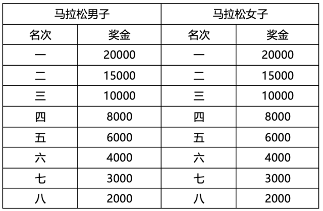 报名截止9月15日|中国田协认证赛事,2023襄阳马拉松10月22日于湖北省襄阳市鸣枪开跑(图6)