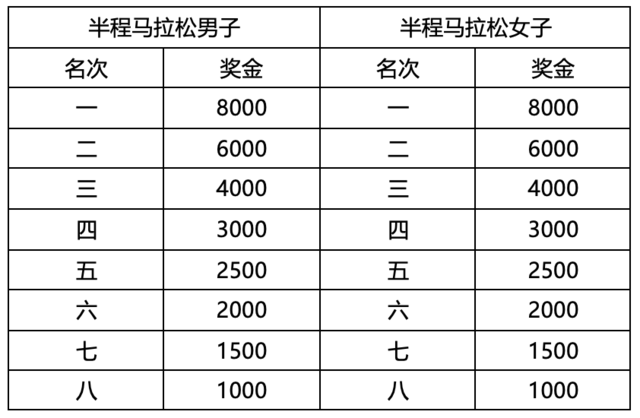 报名截止9月15日|中国田协认证赛事,2023襄阳马拉松10月22日于湖北省襄阳市鸣枪开跑(图7)
