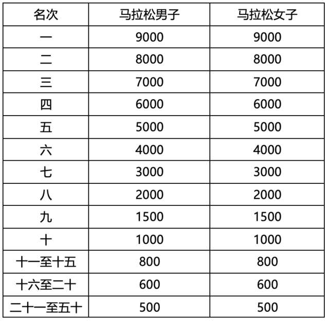 报名截止9月15日|中国田协认证赛事,2023襄阳马拉松10月22日于湖北省襄阳市鸣枪开跑(图8)
