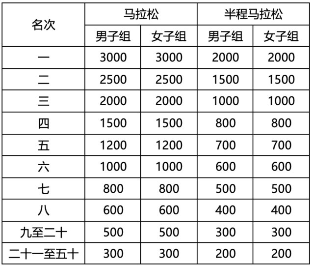 报名截止9月15日|中国田协认证赛事,2023襄阳马拉松10月22日于湖北省襄阳市鸣枪开跑(图9)