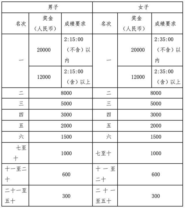 报名截止10月12日|中国田协认证赛事-2023长垣马拉松10月22日在河南省新乡长垣市中国烹饪文化博物馆鸣枪开跑(图6)