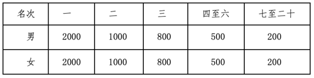 报名截止10月12日|中国田协认证赛事-2023长垣马拉松10月22日在河南省新乡长垣市中国烹饪文化博物馆鸣枪开跑(图8)