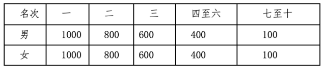 报名截止10月12日|中国田协认证赛事-2023长垣马拉松10月22日在河南省新乡长垣市中国烹饪文化博物馆鸣枪开跑(图11)
