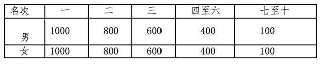 报名截止10月12日|中国田协认证赛事-2023长垣马拉松10月22日在河南省新乡长垣市中国烹饪文化博物馆鸣枪开跑(图10)