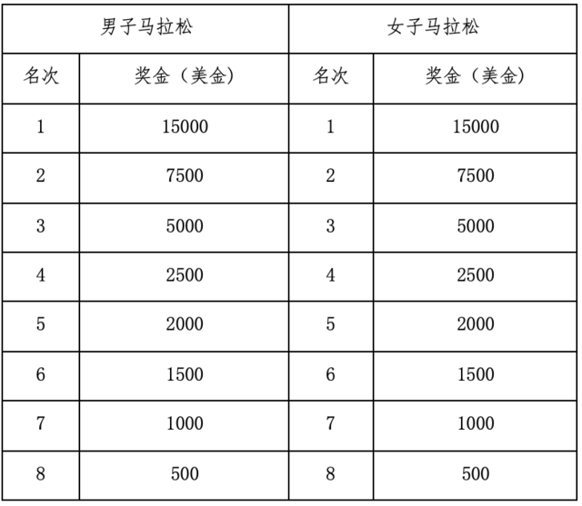 报名截止9月22日|中国田协认证-2023苏州太湖马拉松10月22日在江苏省苏州市高新区鸣枪开跑(图7)