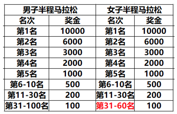 报名截止9月15日|2023曹妃甸半程马拉松定档10月22日在河北省唐山市曹妃甸新城揽月湾风景区鸣枪开跑(图3)