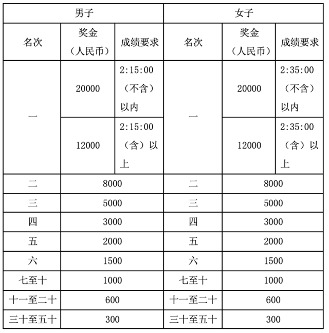 报名截止11月5日|中国田协认证银牌赛事-2023信阳马拉松11月19日在百花会展中心鸣枪开跑(图6)