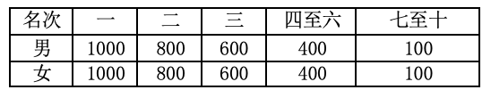 报名截止11月5日|中国田协认证银牌赛事-2023信阳马拉松11月19日在百花会展中心鸣枪开跑(图11)