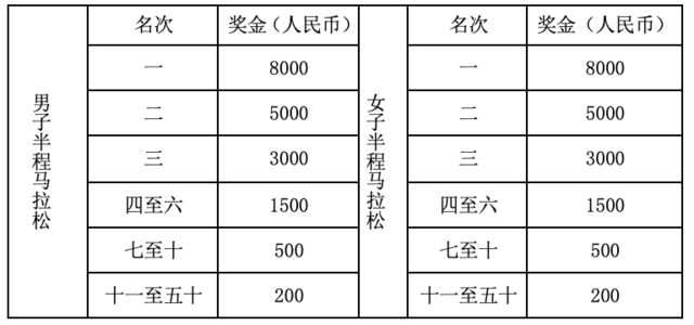 报名截止11月5日|中国田协认证银牌赛事-2023信阳马拉松11月19日在百花会展中心鸣枪开跑(图9)
