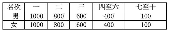 报名截止11月5日|中国田协认证银牌赛事-2023信阳马拉松11月19日在百花会展中心鸣枪开跑(图10)