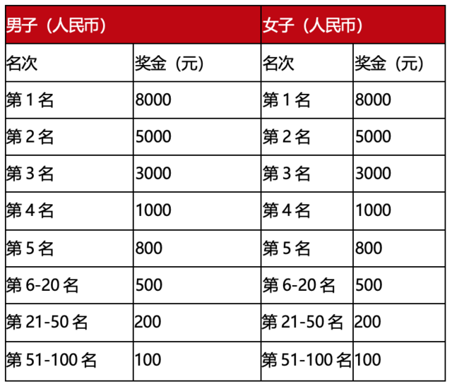 报名截止10月10日|中国田协认证银牌赛事-2023淮安金湖半程马拉松10月29日在江苏淮安金湖县尧帝古城鸣枪开跑(图5)