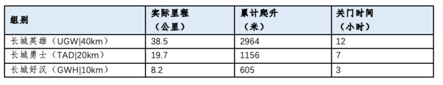 报名截止10月8日|2023北京平谷"环长城100"国际越野挑战赛10月22日鸣枪开跑(图3)