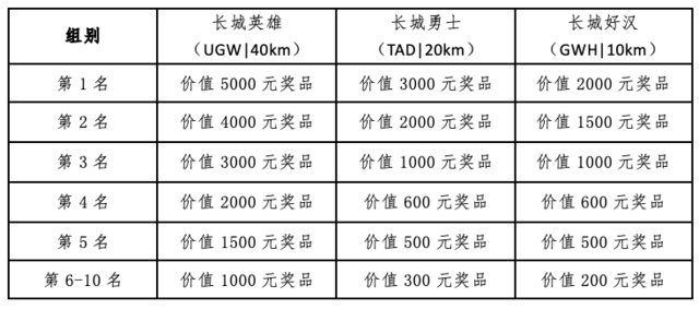 报名截止10月8日|2023北京平谷"环长城100"国际越野挑战赛10月22日鸣枪开跑(图18)