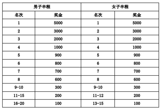 9月25日报名截止|2023沈丘国际半程马拉松暨善跑中国沈丘站10月15日鸣枪开跑(图3)