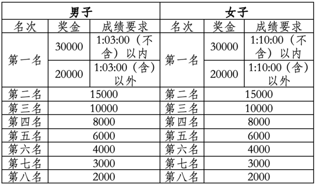 11月12日鸣枪开跑|中国田协认证赛事-2023抚仙湖半程马拉松报名截止10月15日(图6)