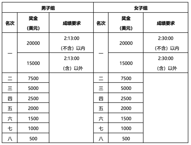 11月18日开跑|中国田协认证赛事-2023西昌邛海湿地马拉松赛9月15日开启报名(图6)