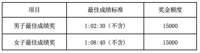截止报名10月20日|2023湖北黄冈半程马拉松11月5日鸣枪开跑(图11)