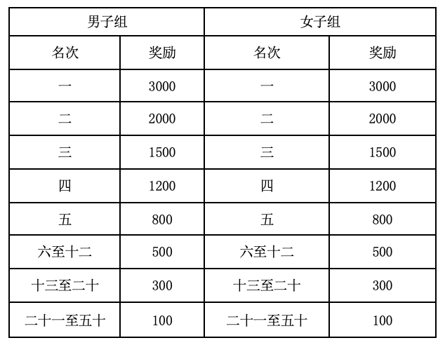 截止报名10月20日|2023湖北黄冈半程马拉松11月5日鸣枪开跑(图10)