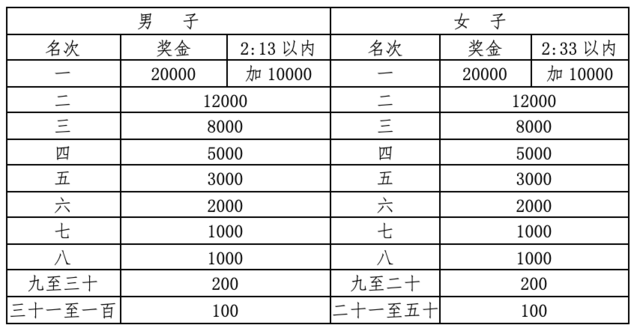 9月21日开启报名-中国田协认证赛事|2023周口马拉松11月12日鸣枪开跑(图8)