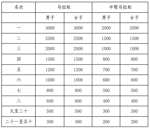 9月22日开启报名|中国田协认证赛事-2023宜宾长江马拉松10月22日鸣枪开跑(图8)