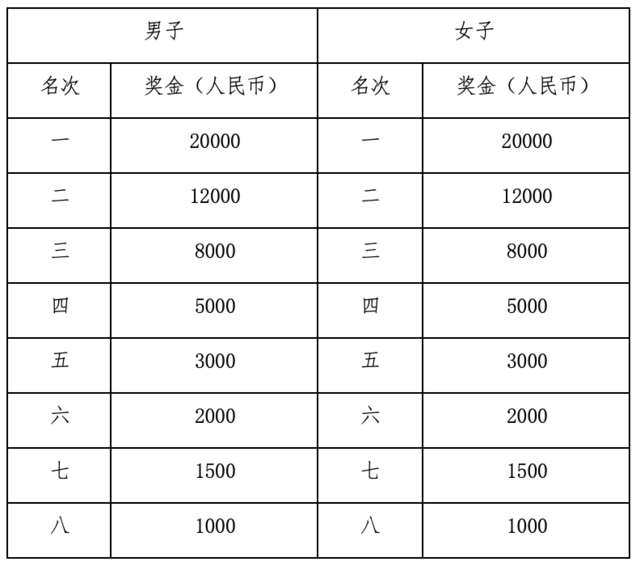 9月22日开启报名|中国田协认证赛事-2023宜宾长江马拉松10月22日鸣枪开跑(图6)