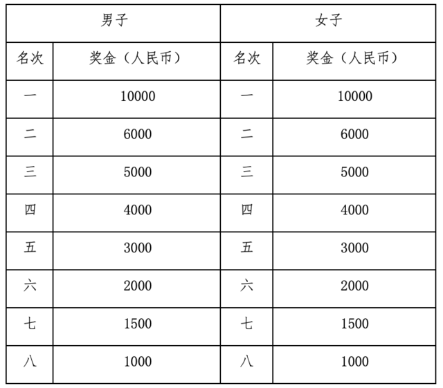 9月22日开启报名|中国田协认证赛事-2023宜宾长江马拉松10月22日鸣枪开跑(图7)