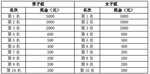 12月23日开跑|2023福建闽侯第九届五虎山越野赛报名截止10月31日(图4)