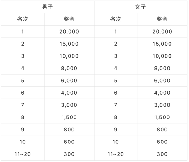 10月31日报名截止|2024顺德容桂环岛马拉松暨警察马拉松1月1日鸣枪开跑(图10)