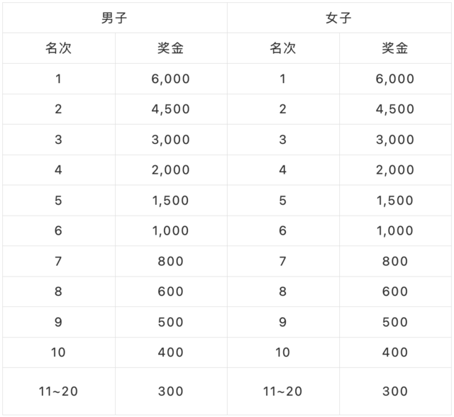 10月31日报名截止|2024顺德容桂环岛马拉松暨警察马拉松1月1日鸣枪开跑(图11)