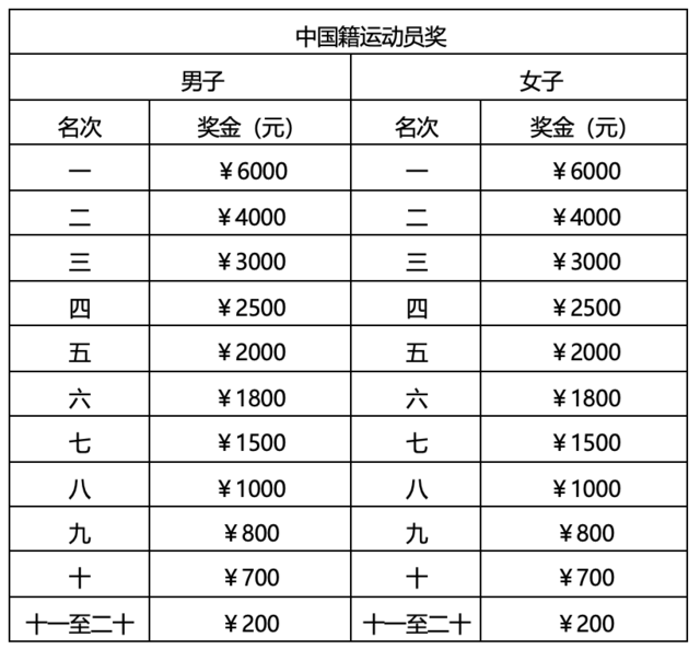 10月20日报名截止|中国田协认证赛事-2023义乌半程马拉松11月25日鸣枪开跑(图7)
