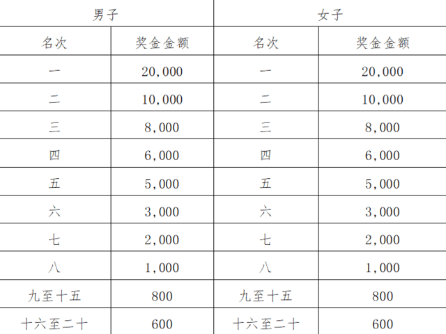 报名截止10月15日|中国田协认证赛事-2023梅州马拉松11月5日鸣枪开跑(图5)