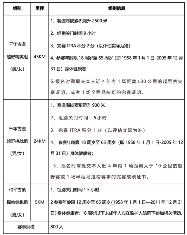 报名截止10月12日|2023张三丰故里-邵武古道越野赛10月22日福建南平邵武市鸣枪开跑(图3)