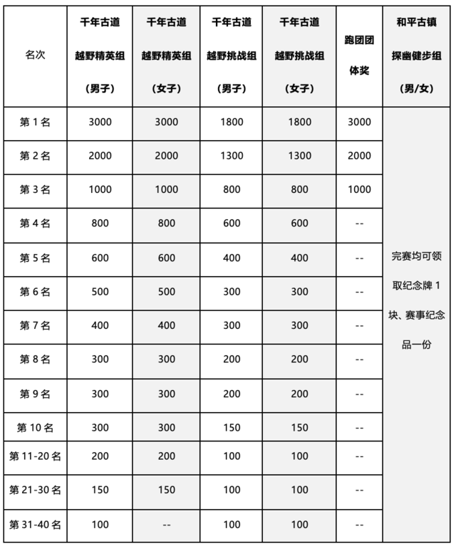报名截止10月12日|2023张三丰故里-邵武古道越野赛10月22日福建南平邵武市鸣枪开跑(图11)