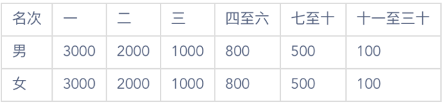 报名10月25日截止|2023舞钢环湖马拉松11月5日在河南平顶山鸣枪开跑(图5)